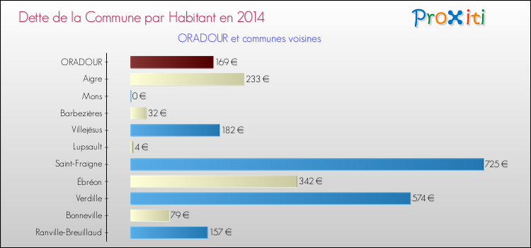 Dette par habitant de la commune en 2014 pour ORADOUR et les communes proches Comparaison de la dette par habitant de la commune en 2014 pour ORADOUR et les communes voisines