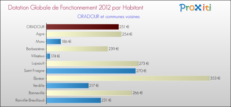 Montant des dotations globales de fonctionnement DGF par Habitant pour ORADOUR et les communes proches Comparaison des des dotations globales de fonctionnement DGF par habitant pour ORADOUR et les communes voisines