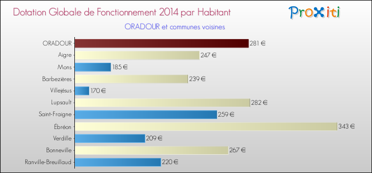 Montant des dotations globales de fonctionnement DGF par Habitant pour ORADOUR et les communes proches en 2014. Comparaison des des dotations globales de fonctionnement DGF par habitant pour ORADOUR et les communes voisines en 2014.