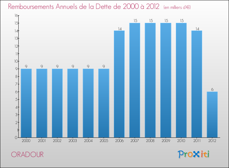 Evolution de l'annuité de la dette pour la commune de ORADOUR de 2000 à 2012 Annuités de la dette pour ORADOUR de 2000 à 2012