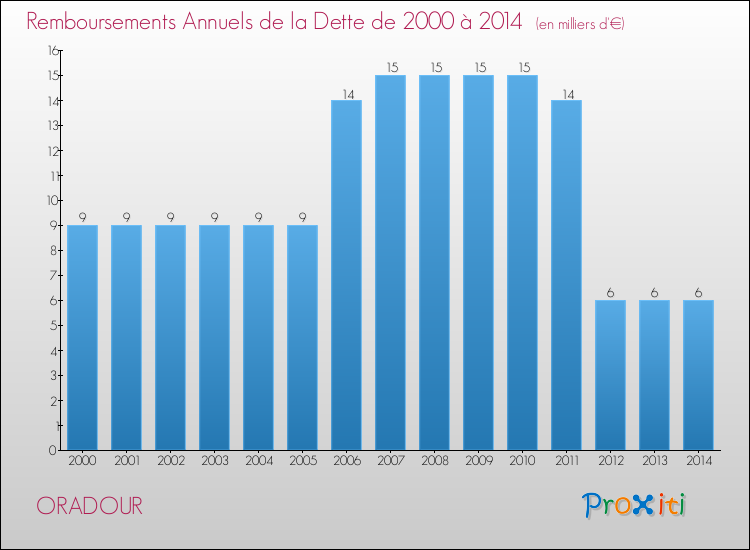 Evolution de l'annuité de la dette pour la commune de ORADOUR de 2000 à 2014 Annuités de la dette pour ORADOUR de 2000 à 2014