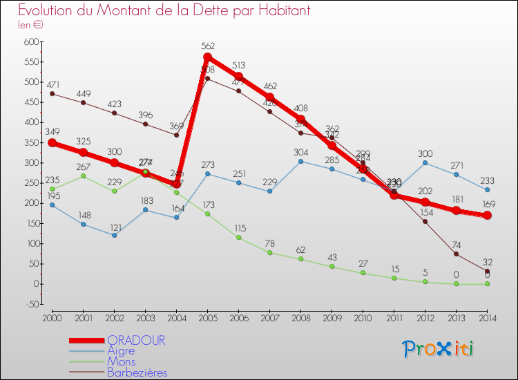 Evolution de la dette par habitant pour la commune de ORADOUR et les communes proches de 2000 à 2014 Comparaison de la dette par habitant pour ORADOUR et les communes voisines de 2000 à 2014