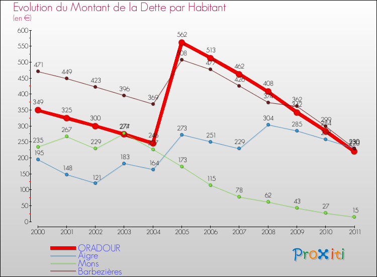 Evolution de la dette par habitant pour la commune de ORADOUR et les communes proches Comparaison de la dette par habitant pour ORADOUR et les communes voisines