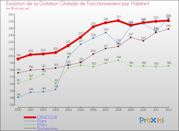 Evolution et montant de la dotation globale de fonctionnement par Habitant pour ORADOUR et les communes proches Comparaison des dotations globales de fonctionnement par habitant pour ORADOUR et les communes voisines