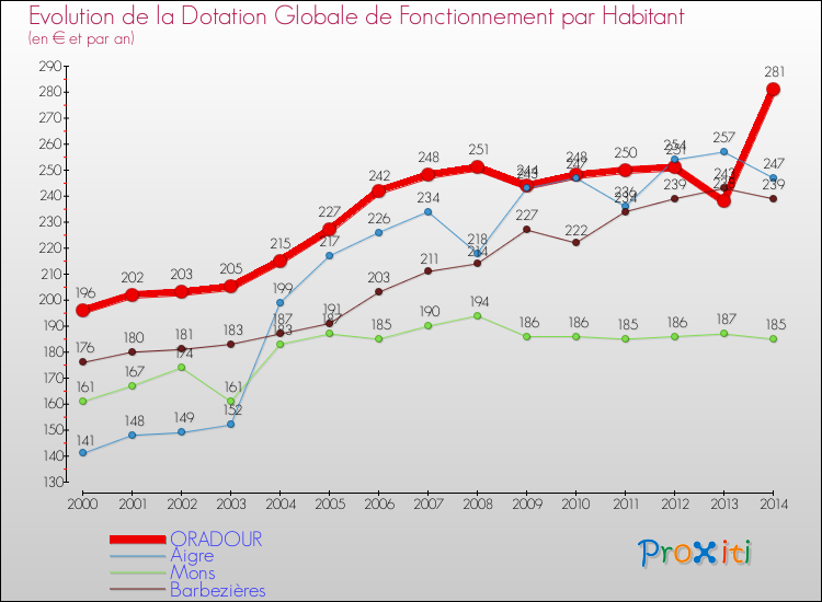 Evolution et montant de la dotation globale de fonctionnement par Habitant pour ORADOUR et les communes proches de 2000 à 2014. Comparaison des dotations globales de fonctionnement par habitant pour ORADOUR et les communes voisines de 2000 à 2014.