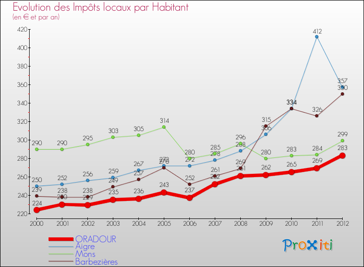 Evolution et montant des impôts locaux par Habitant pour ORADOUR et les communes proches Comparaison des impôts locaux par habitant pour ORADOUR et les communes voisines