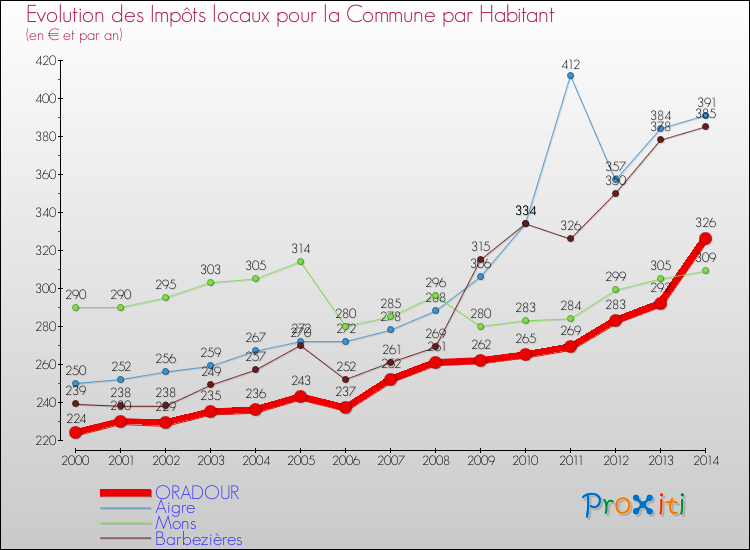 Evolution et montant des impôts locaux par Habitant pour ORADOUR et les communes proches de 2000 à 2014 Comparaison des impôts locaux par habitant pour ORADOUR et les communes voisines de 2000 à 2014