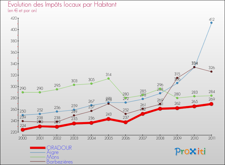 Evolution et montant des impôts locaux par Habitant pour ORADOUR et les communes proches Comparaison des impôts locaux par habitant pour ORADOUR et les communes voisines