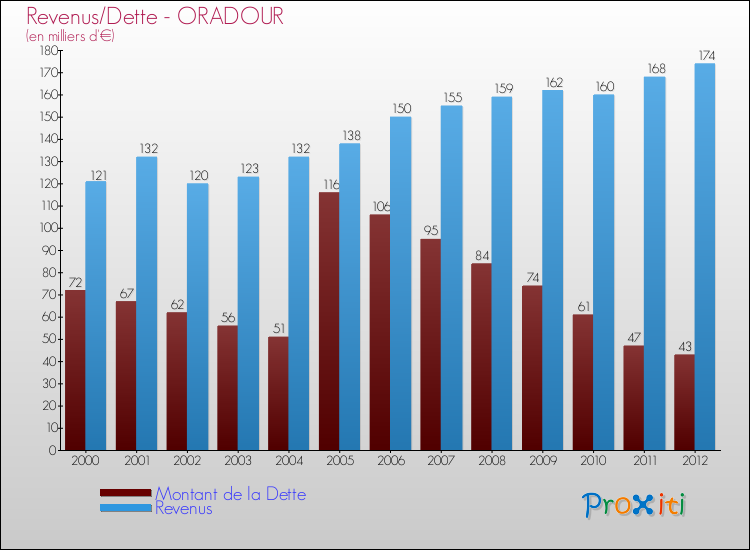 Evolution comparée de la dette et des revenus pour la commune de ORADOUR de 2000 à 2012 Comparaison de la dette et des revenus pour ORADOUR de 2000 à 2012