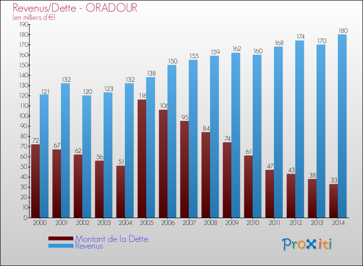 Evolution comparée de la dette et des revenus pour la commune de ORADOUR de 2000 à 2014 Comparaison de la dette et des revenus pour ORADOUR de 2000 à 2014