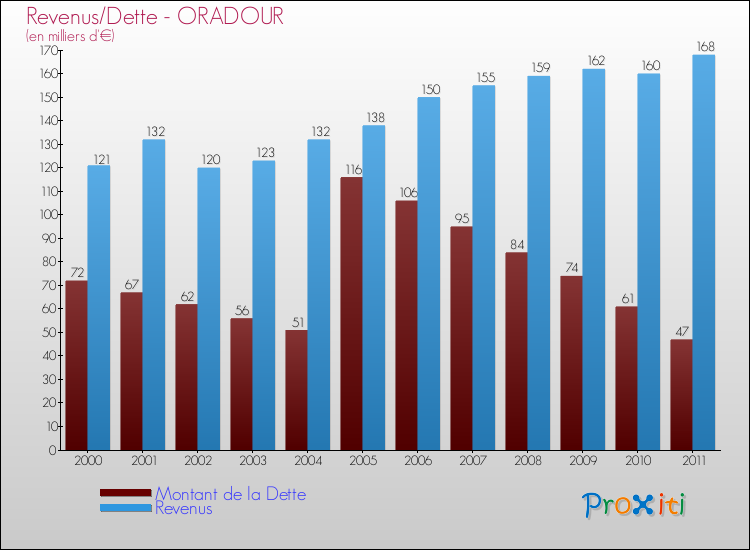 Evolution comparée de la dette et des revenus pour la commune de ORADOUR de 2000 à 2011 Comparaison de la dette et des revenus pour ORADOUR de 2000 à 2011