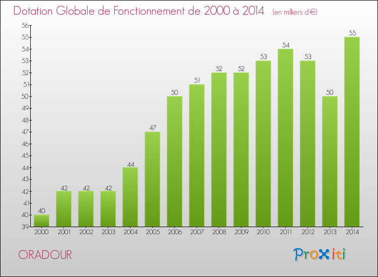 Evolution du montant de la Dotation Globale de Fonctionnement pour la commune de ORADOUR de 2000 à 2014 Evolution du montant de la Dotation Globale de Fonctionnement pour ORADOUR de 2000 à 2014