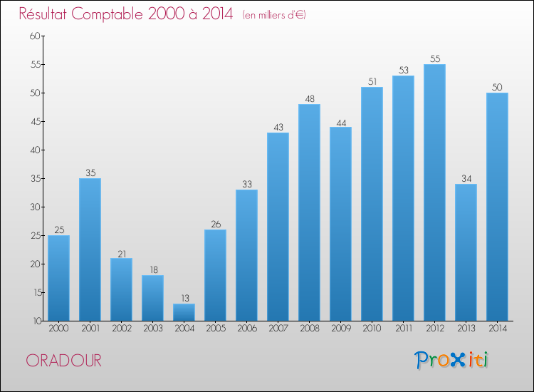 Evolution du résultat comptable pour la commune de ORADOUR de 2000 à 2014 Evolution du résultat comptable pour ORADOUR de 2000 à 2014