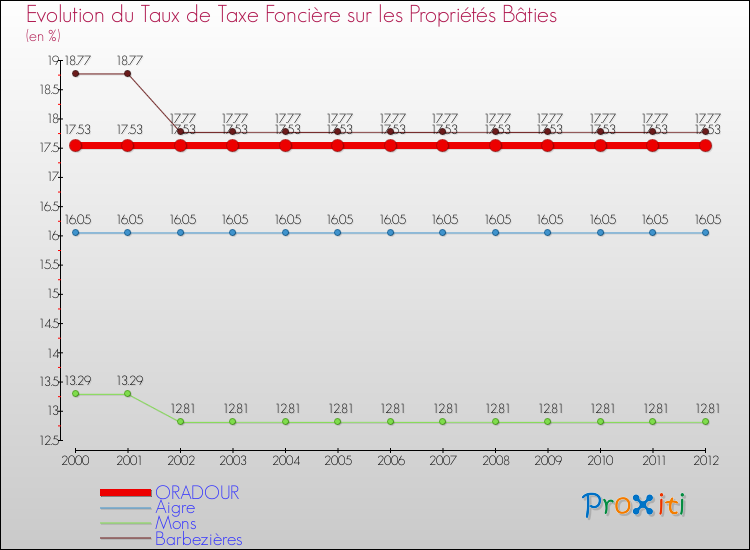 Evolution du taux de la taxe foncière sur le bati pour ORADOUR et les communes proches de 2000 à 2012 Comparaison des taux de taxe foncière sur le bati pour ORADOUR et les communes voisines de 2000 à 2012