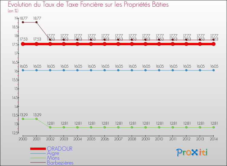 Evolution du taux de la taxe foncière sur le bati pour ORADOUR et les communes proches de 2000 à 2014 Comparaison des taux de taxe foncière sur le bati pour ORADOUR et les communes voisines de 2000 à 2014