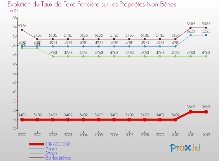 Evolution du taux de la taxe foncière sur les immeubles et terrains non batis pour ORADOUR et les communes proches de 2000 à 2012 Comparaison des taux de la taxe foncière sur les immeubles et terrains non batis pour ORADOUR et les communes voisines de 2000 à 2012