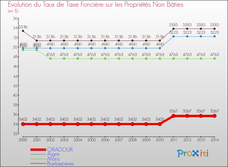 Evolution du taux de la taxe foncière sur les immeubles et terrains non batis pour ORADOUR et les communes proches de 2000 à 2014 Comparaison des taux de la taxe foncière sur les immeubles et terrains non batis pour ORADOUR et les communes voisines de 2000 à 2014