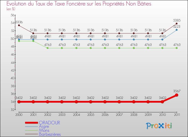 Evolution du taux de la taxe foncière sur les immeubles et terrains non batis pour ORADOUR et les communes proches Comparaison des taux de la taxe foncière sur les immeubles et terrains non batis pour ORADOUR et les communes voisines