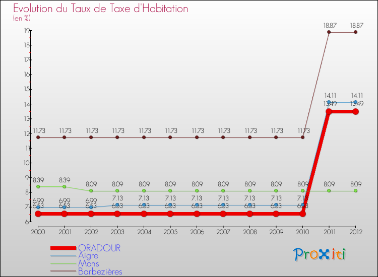 Evolution du taux de la taxe d'habitation pour ORADOUR et les communes proches Comparaison des taux de la taxe d'habitation pour ORADOUR et les communes voisines