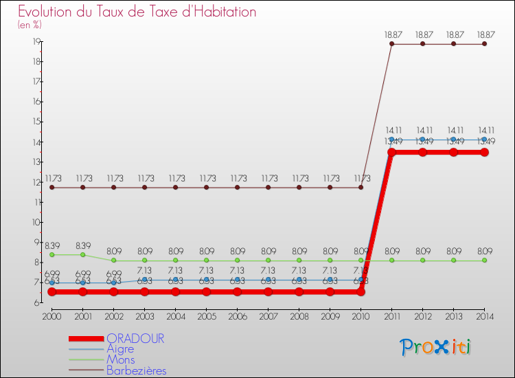 Evolution du taux de la taxe d'habitation pour ORADOUR et les communes proches de 2000 à 2014 Comparaison des taux de la taxe d'habitation pour ORADOUR et les communes voisines de 2000 à 2014