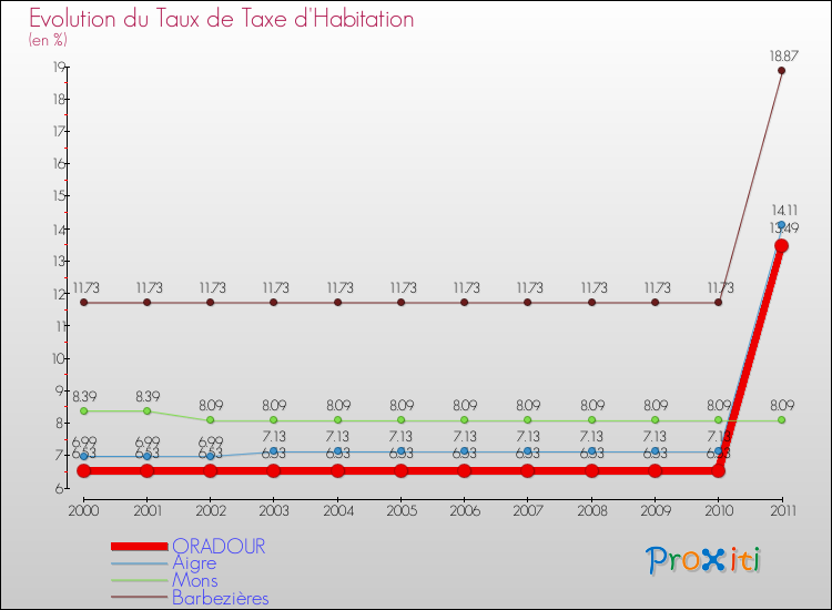Evolution du taux de la taxe d'habitation pour ORADOUR et les communes proches Comparaison des taux de la taxe d'habitation pour ORADOUR et les communes voisines