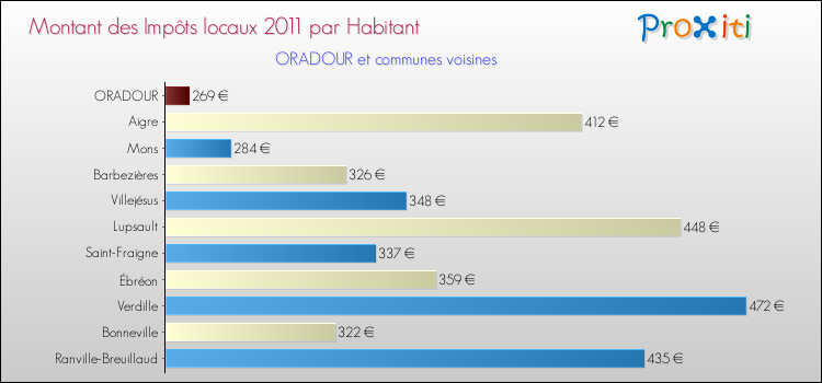 Montant des impôts locaux par Habitant pour ORADOUR et les communes proches Comparaison des impôts locaux par habitant pour ORADOUR et les communes voisines