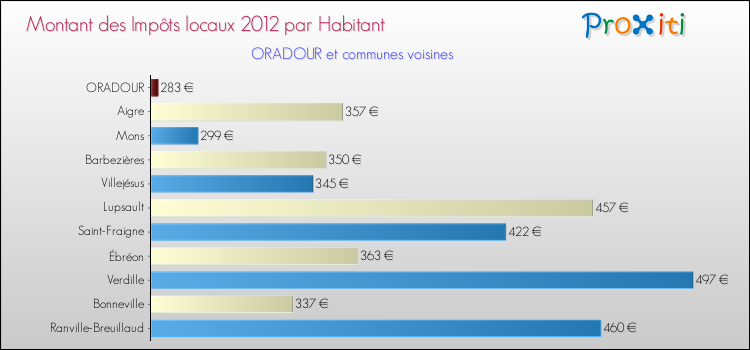 Montant des impôts locaux par Habitant pour ORADOUR et les communes proches Comparaison des impôts locaux par habitant pour ORADOUR et les communes voisines