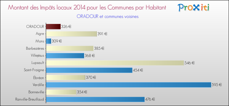Montant des impôts locaux par Habitant pour ORADOUR et les communes proches en 2014 Comparaison des impôts locaux par habitant pour ORADOUR et les communes voisines en 2014