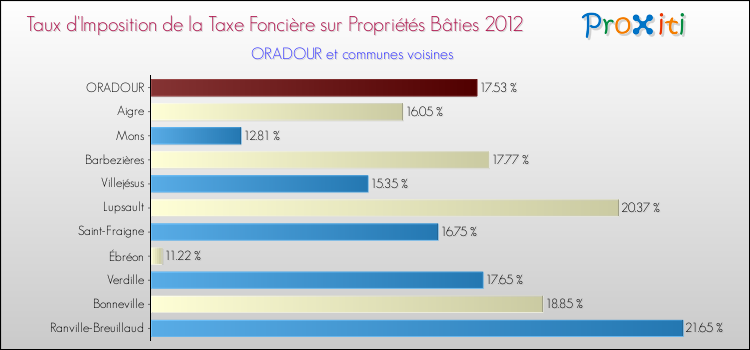 Taux d'imposition de la taxe foncière sur le bati 2012 pour ORADOUR et les communes proches Comparaison des taux d'imposition de la taxe foncière sur le bati 2012 pour ORADOUR et les communes voisines