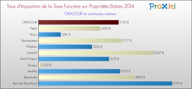 Taux d'imposition de la taxe foncière sur le bati 2014 pour ORADOUR et les communes proches Comparaison des taux d'imposition de la taxe foncière sur le bati 2014 pour ORADOUR et les communes voisines