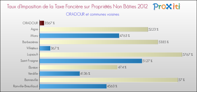 Taux d'imposition de la taxe foncière sur les immeubles et terrains non batis 2012 pour ORADOUR et les communes proches Comparaison des taux d'imposition de la taxe foncière sur les immeubles et terrains non batis 2012 pour ORADOUR et les communes voisines