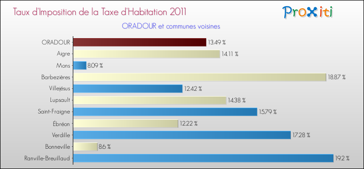 Taux d'imposition de la taxe d'habitation 2011 pour ORADOUR et les communes proches Comparaison des taux d'imposition de la taxe d'habitation 2011 pour ORADOUR et les communes voisines