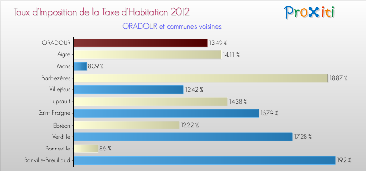 Taux d'imposition de la taxe d'habitation 2012 pour ORADOUR et les communes proches Comparaison des taux d'imposition de la taxe d'habitation 2012 pour ORADOUR et les communes voisines