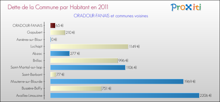 Dette par habitant de la commune en 2011 pour ORADOUR-FANAIS et les communes proches Comparaison de la dette par habitant de la commune en 2011 pour ORADOUR-FANAIS et les communes voisines
