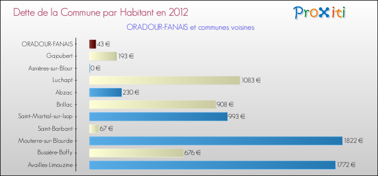 Dette par habitant de la commune en 2012 pour ORADOUR-FANAIS et les communes proches Comparaison de la dette par habitant de la commune en 2012 pour ORADOUR-FANAIS et les communes voisines