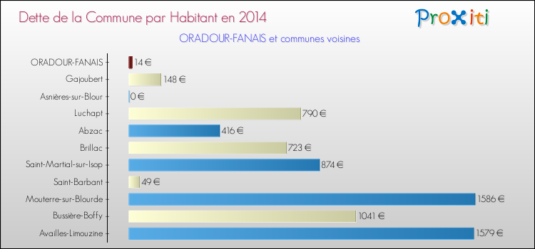 Dette par habitant de la commune en 2014 pour ORADOUR-FANAIS et les communes proches Comparaison de la dette par habitant de la commune en 2014 pour ORADOUR-FANAIS et les communes voisines