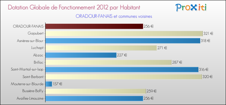 Montant des dotations globales de fonctionnement DGF par Habitant pour ORADOUR-FANAIS et les communes proches Comparaison des des dotations globales de fonctionnement DGF par habitant pour ORADOUR-FANAIS et les communes voisines