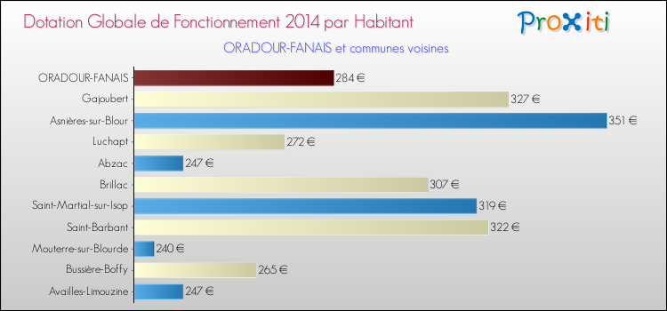Montant des dotations globales de fonctionnement DGF par Habitant pour ORADOUR-FANAIS et les communes proches en 2014. Comparaison des des dotations globales de fonctionnement DGF par habitant pour ORADOUR-FANAIS et les communes voisines en 2014.