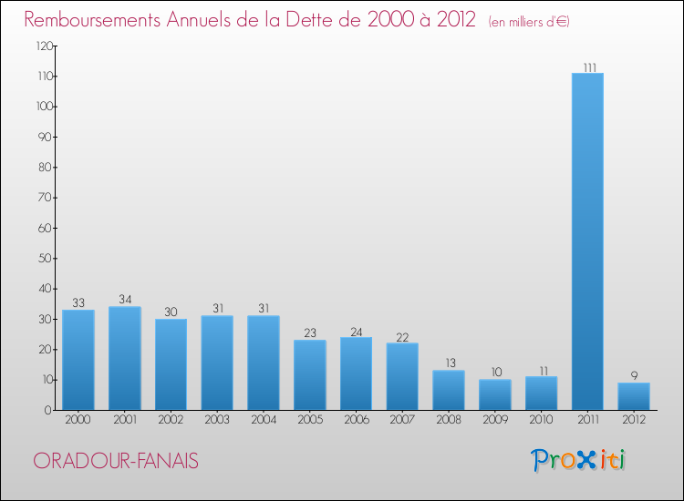 Evolution de l'annuité de la dette pour la commune de ORADOUR-FANAIS de 2000 à 2012 Annuités de la dette pour ORADOUR-FANAIS de 2000 à 2012