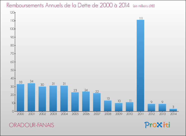 Evolution de l'annuité de la dette pour la commune de ORADOUR-FANAIS de 2000 à 2014 Annuités de la dette pour ORADOUR-FANAIS de 2000 à 2014