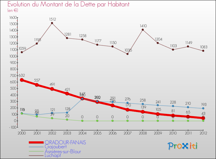 Evolution de la dette par habitant pour la commune de ORADOUR-FANAIS et les communes proches de 2000 à 2012 Comparaison de la dette par habitant pour ORADOUR-FANAIS et les communes voisines de 2000 à 2012