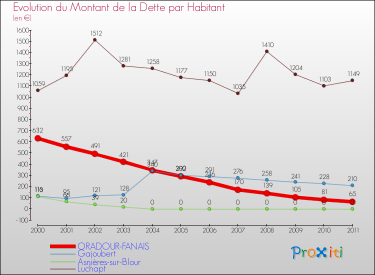 Evolution de la dette par habitant pour la commune de ORADOUR-FANAIS et les communes proches Comparaison de la dette par habitant pour ORADOUR-FANAIS et les communes voisines