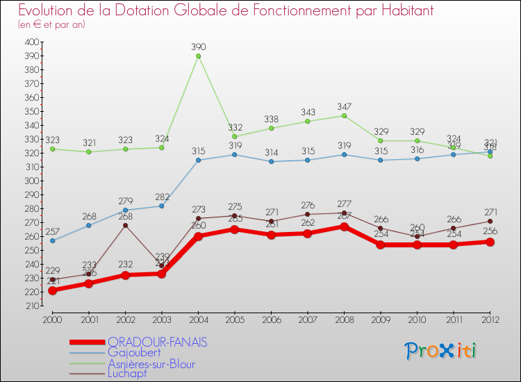 Evolution et montant de la dotation globale de fonctionnement par Habitant pour ORADOUR-FANAIS et les communes proches Comparaison des dotations globales de fonctionnement par habitant pour ORADOUR-FANAIS et les communes voisines