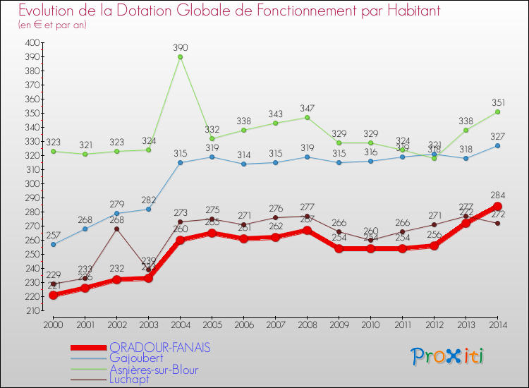 Evolution et montant de la dotation globale de fonctionnement par Habitant pour ORADOUR-FANAIS et les communes proches de 2000 à 2014. Comparaison des dotations globales de fonctionnement par habitant pour ORADOUR-FANAIS et les communes voisines de 2000 à 2014.