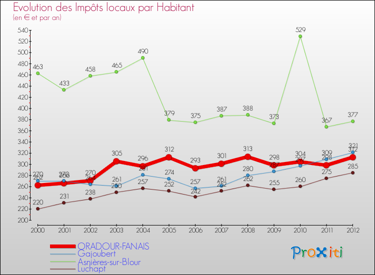 Evolution et montant des impôts locaux par Habitant pour ORADOUR-FANAIS et les communes proches Comparaison des impôts locaux par habitant pour ORADOUR-FANAIS et les communes voisines