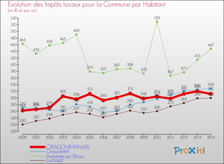Evolution et montant des impôts locaux par Habitant pour ORADOUR-FANAIS et les communes proches de 2000 à 2014 Comparaison des impôts locaux par habitant pour ORADOUR-FANAIS et les communes voisines de 2000 à 2014