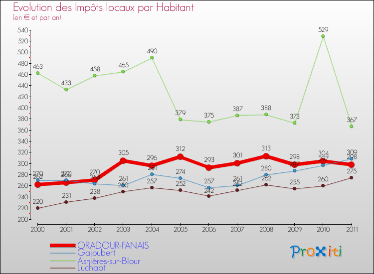 Evolution et montant des impôts locaux par Habitant pour ORADOUR-FANAIS et les communes proches Comparaison des impôts locaux par habitant pour ORADOUR-FANAIS et les communes voisines