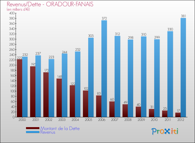 Evolution comparée de la dette et des revenus pour la commune de ORADOUR-FANAIS de 2000 à 2012 Comparaison de la dette et des revenus pour ORADOUR-FANAIS de 2000 à 2012