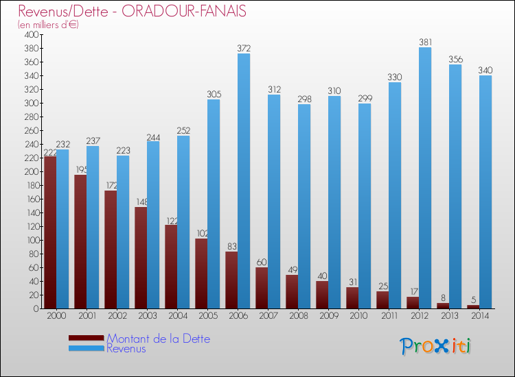 Evolution comparée de la dette et des revenus pour la commune de ORADOUR-FANAIS de 2000 à 2014 Comparaison de la dette et des revenus pour ORADOUR-FANAIS de 2000 à 2014