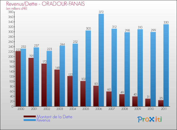 Evolution comparée de la dette et des revenus pour la commune de ORADOUR-FANAIS de 2000 à 2011 Comparaison de la dette et des revenus pour ORADOUR-FANAIS de 2000 à 2011